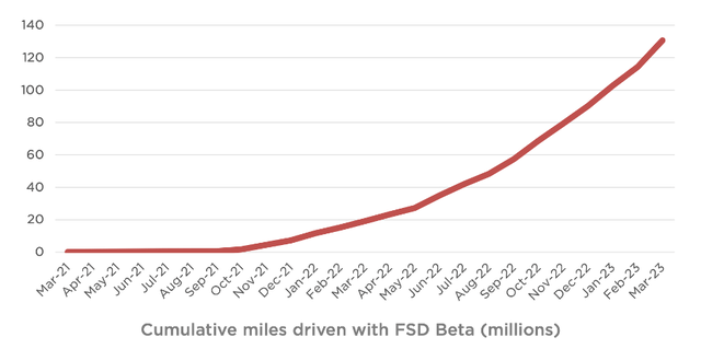 Tesla cumulative miles driven with FSD beta