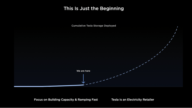 Tesla's energy storage business is in the early stages of growth