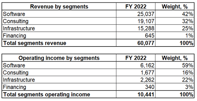 IBM revenue and operating profit by-segments
