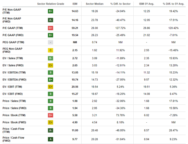 IBM valuation metrics