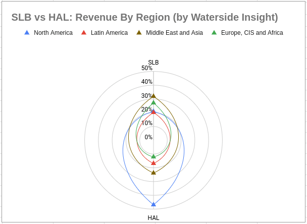 SLB vs HAL: Revenue by Region