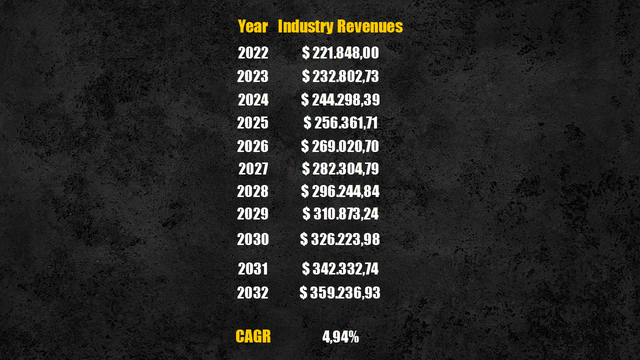 Communication Equipment industry revenues projection