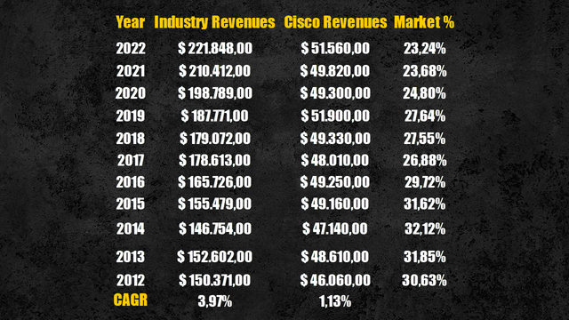 Cisco historical market share