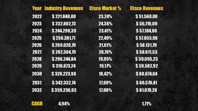 Cisco revenues projection