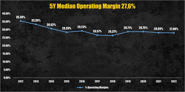 Cisco operating margin