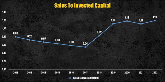 Cisco sales to invested capital tatio