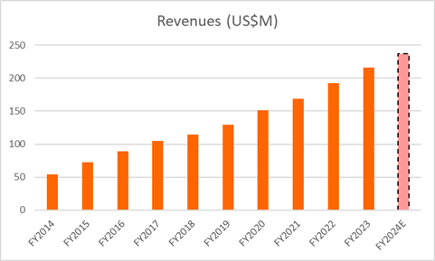 Ooma Rev. Growth