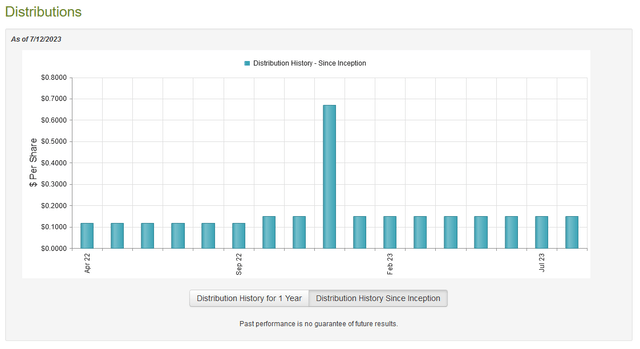PAXS Dividend History