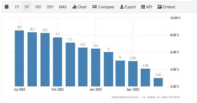 United States Inflation Rate YoY