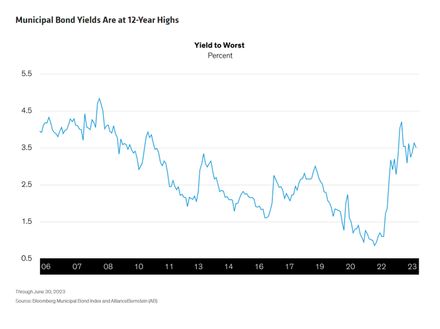 Municipal Bond Yields Are at 12-Year Highs