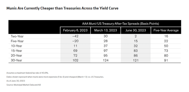Munis Are Currently Cheaper than Treasuries Across the Yield Curve