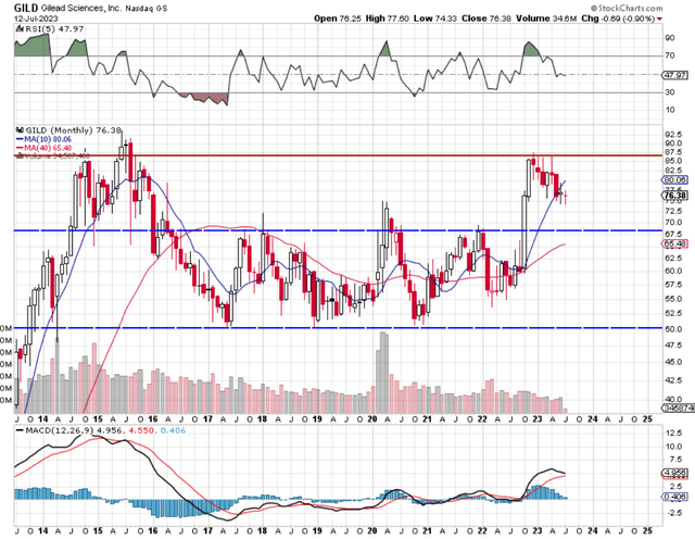 GILD Long-Term Technicals