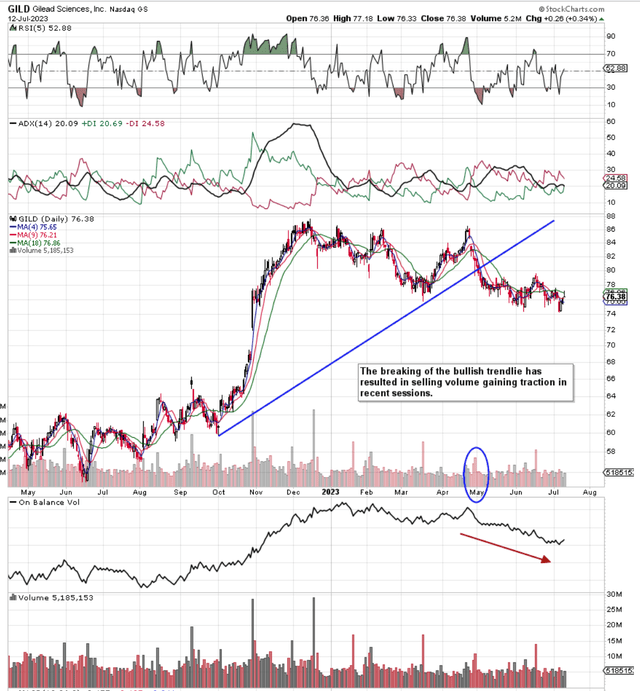 GILD Daily Technicals