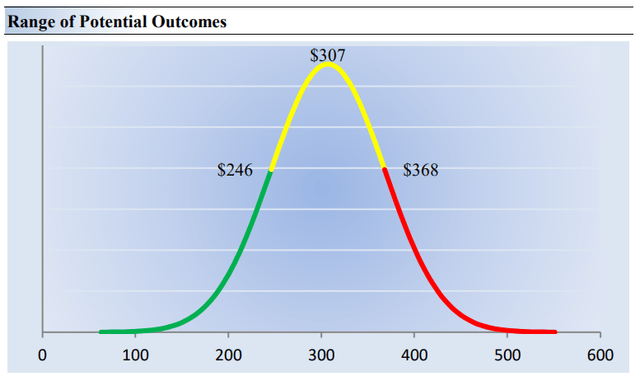 The high end of our fair value estimate range of Microsoft is nearly $370 per share