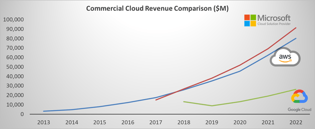 Commercial Revenue Growth Comparison