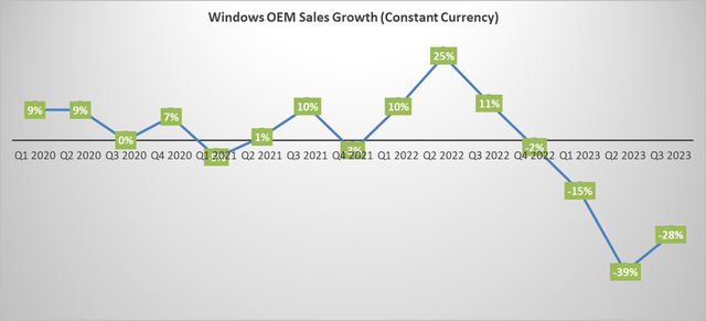 Microsoft Windows OEM Growth (Constant Currency)