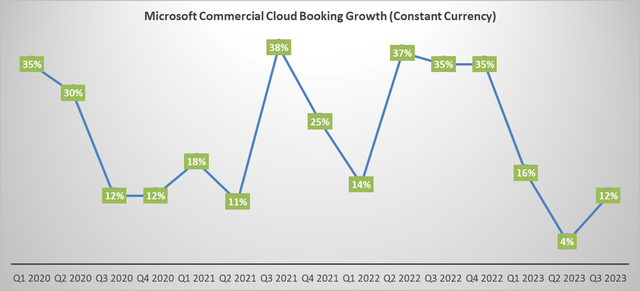 Microsoft Commercial Cloud Growth