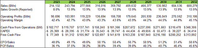 Microsoft DCF Model