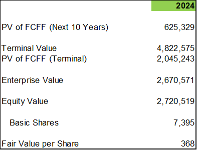 Microsoft DCF Model