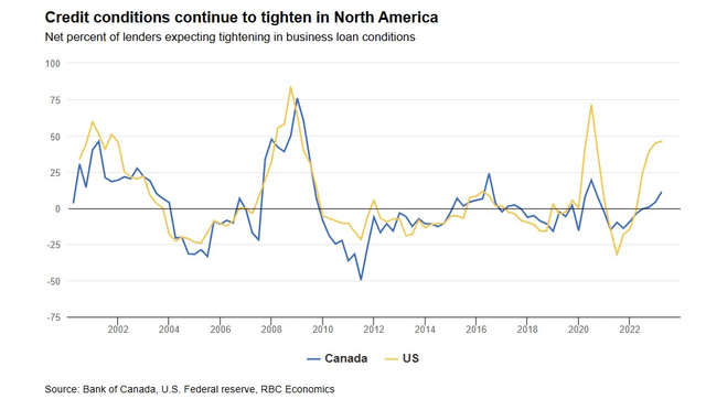 Credit conditions