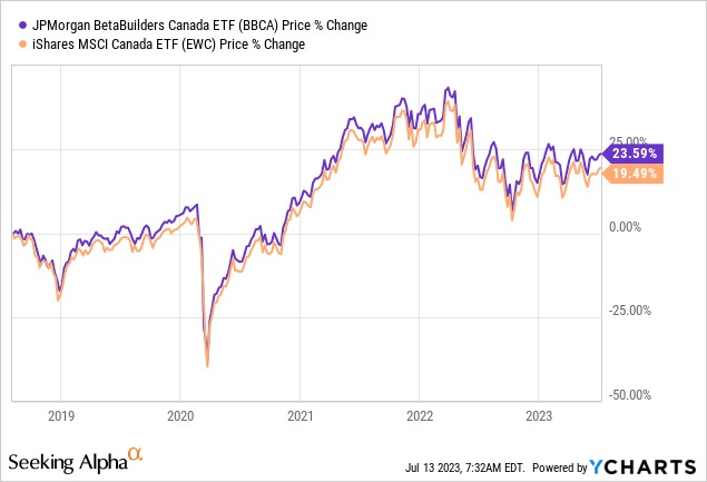 All time returns