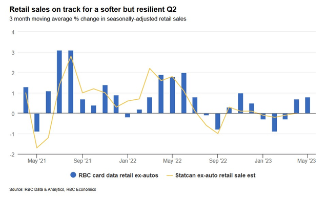 Retail sales