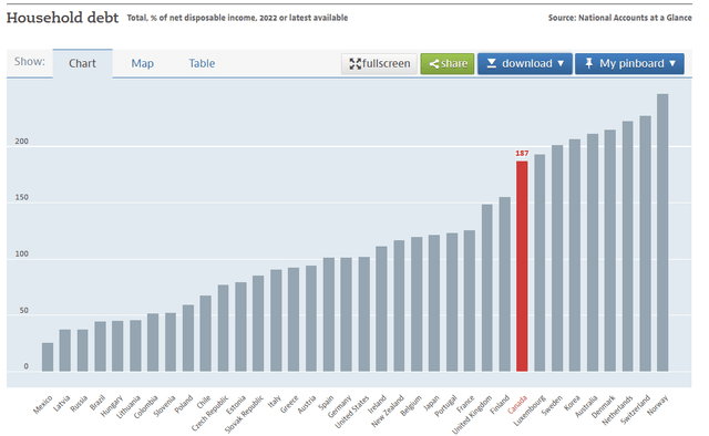 Household debt