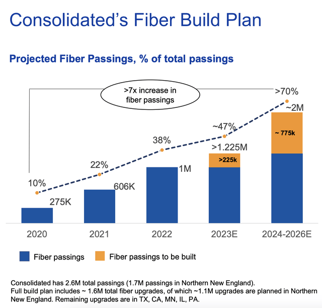 Consolidated Communications Stock Skyrockets It Should Rise Even More