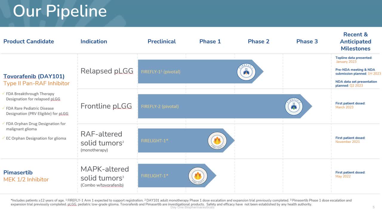 Day one biopharmaceuticals uncertain regulatory path narrow market