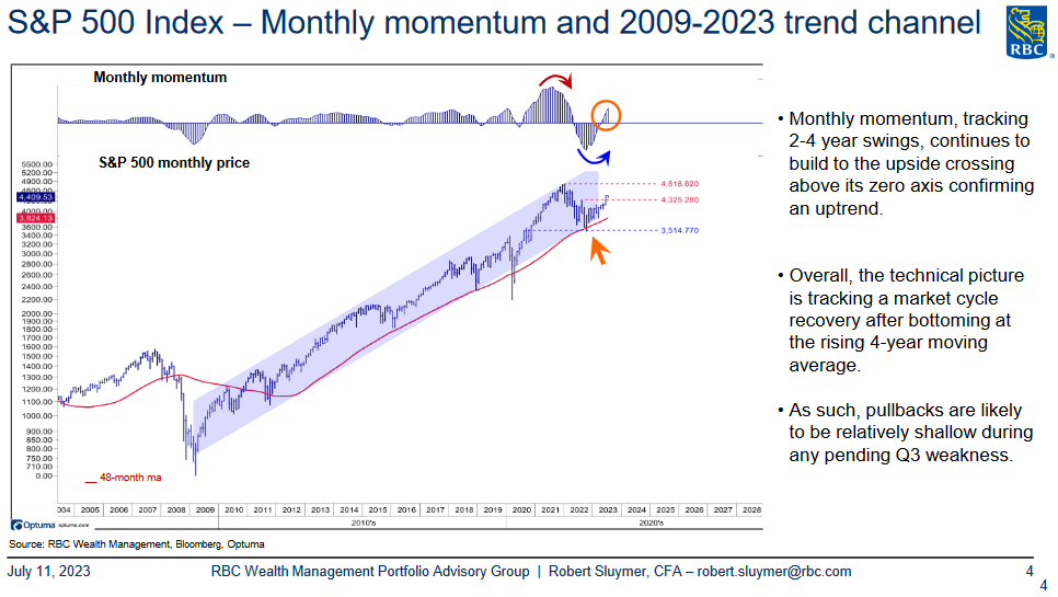 Monthly Momentum