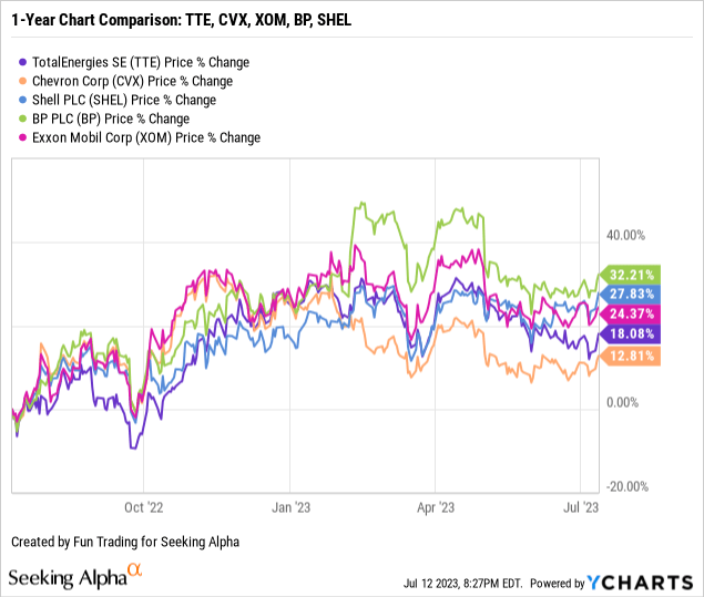 TotalEnergies: A Solid And Secure Dividend Stock (NYSE:TTE) | Seeking Alpha