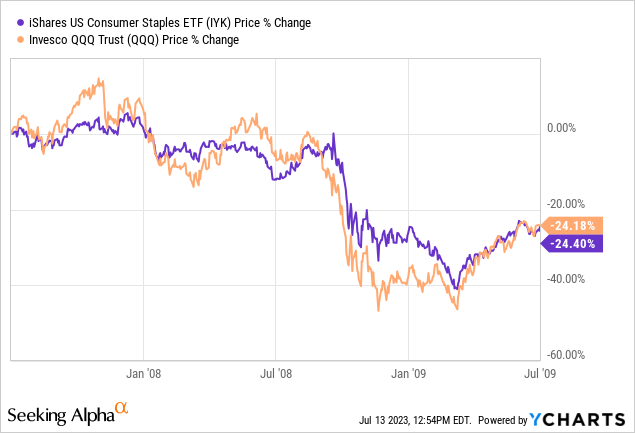 IYK ETF: Not The Time To Rotate To Consumer Staples, As Tech Shines ...