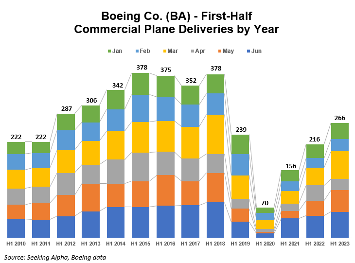 Boeing Delivers 60 Planes In June To Help H1 Output Rise 23% (NYSE:BA ...