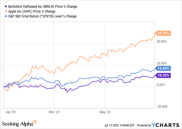 Berkshire Hathaway Q2'23 Earnings And Book Value Estimates (BRK.A ...