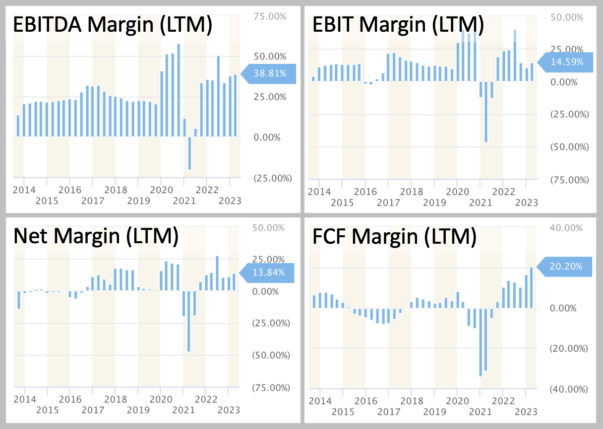 Chart of margins