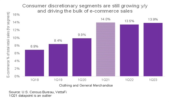 Consumer Discretionary Segments are Still Growing