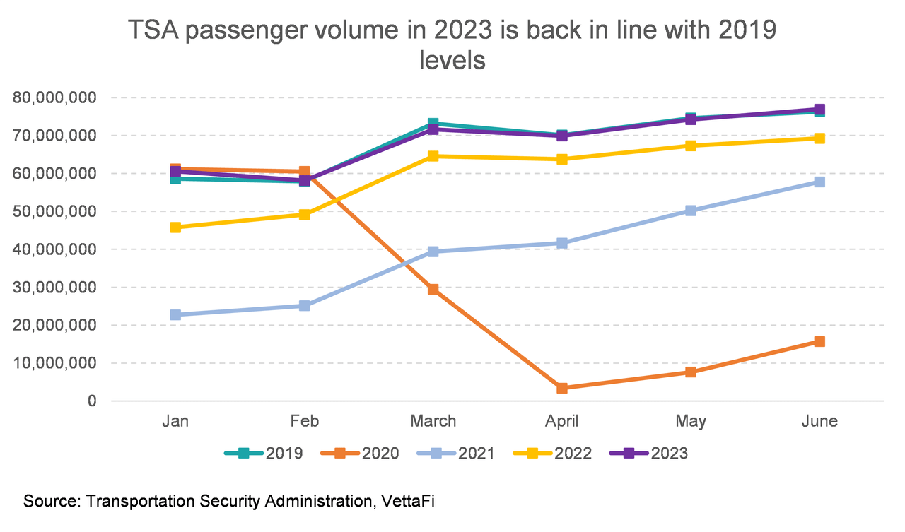 TSA Passenger Volume In 2023 Is Back In Line With 2019 Levels