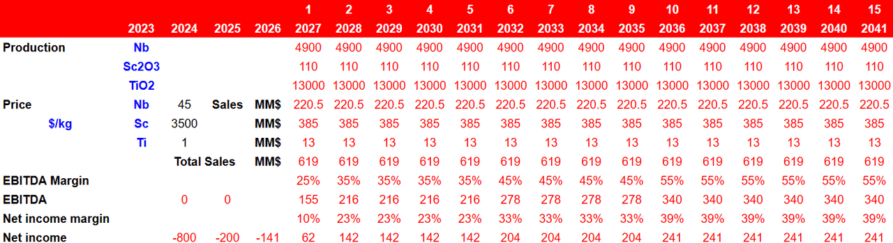 Source: My Valuation Model