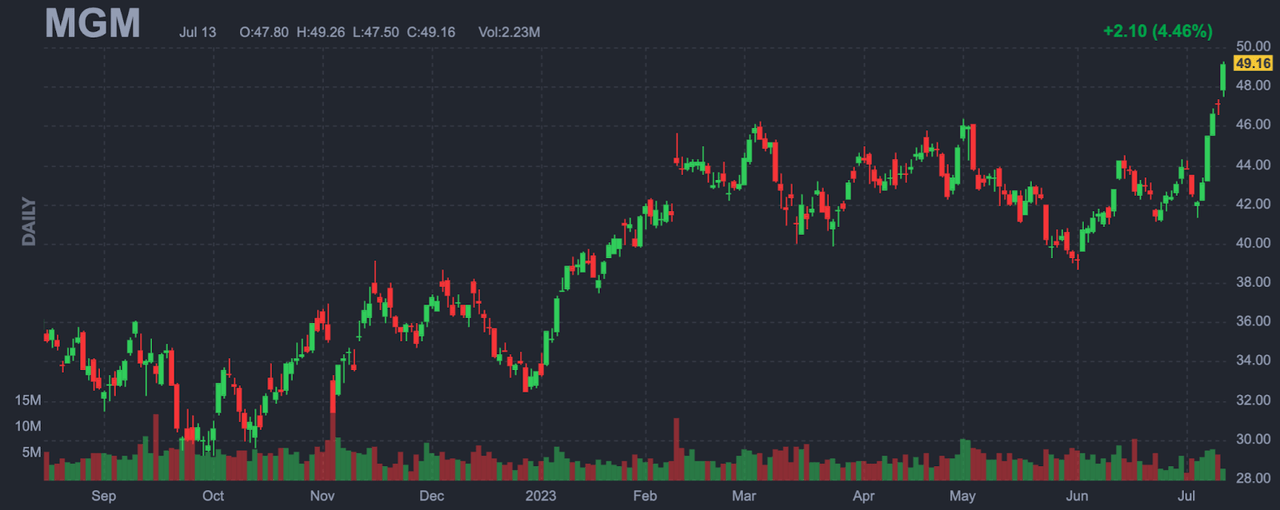 Daily chart of MGM