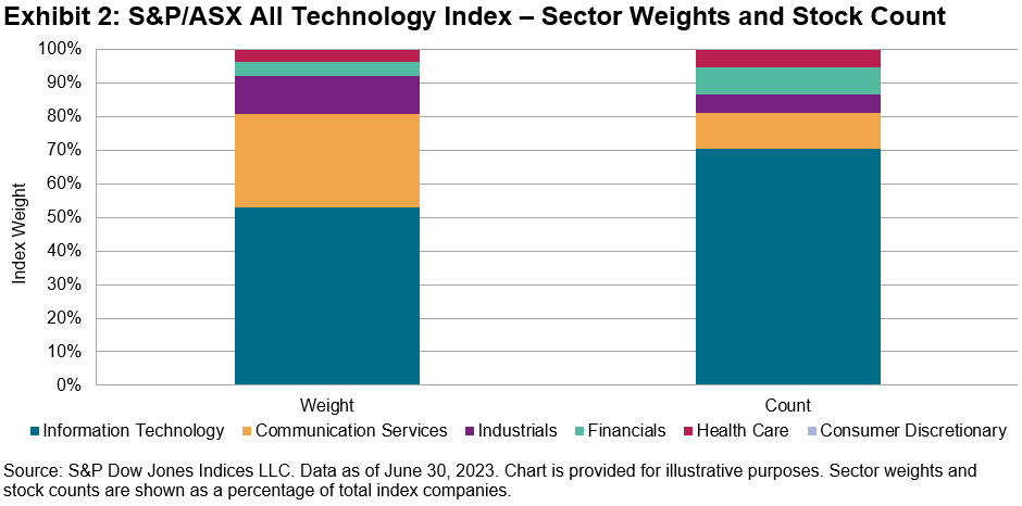 S&P/ASX 200 sector weights