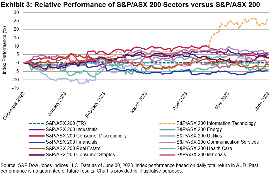 S&P Technology Index