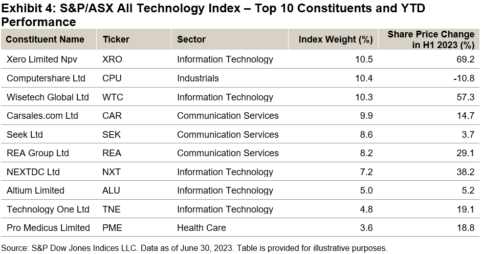 S&P/ASX 200 constituents
