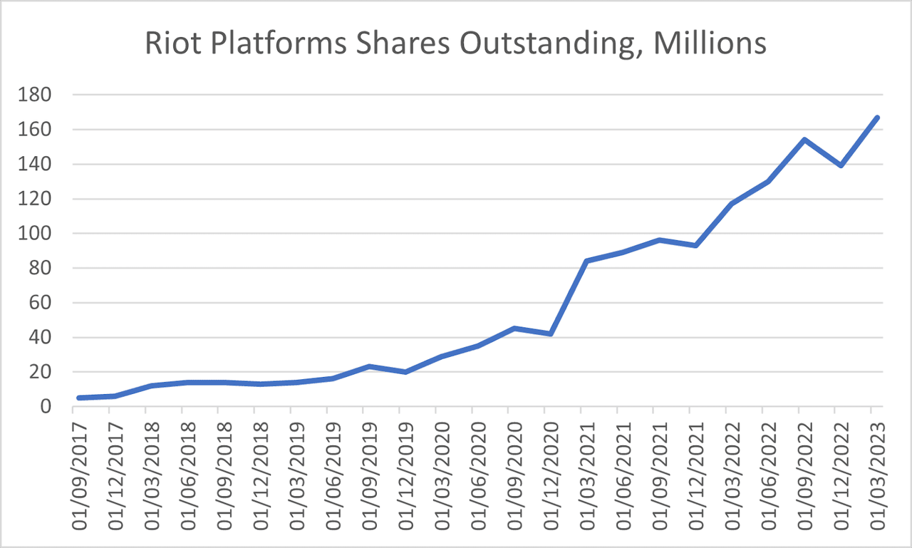 Chart of Riot Platforms share count over time