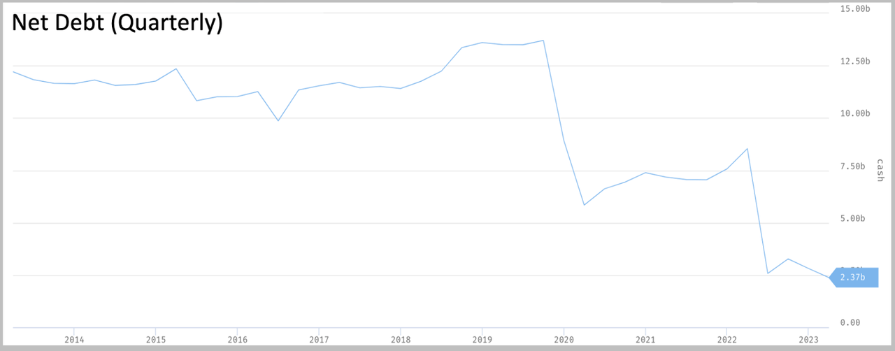 Plot of Net Debt