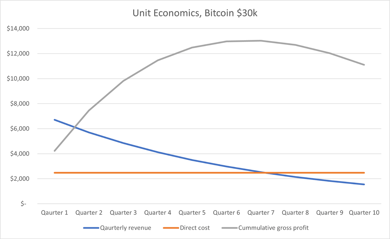 Chart showing Unit Economics at Bitcoin $30k