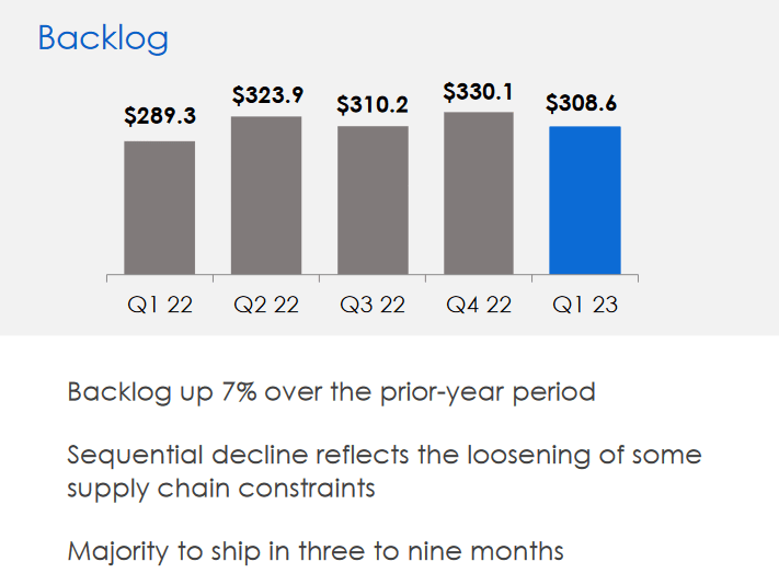 The growth of backlog orders for AMOT
