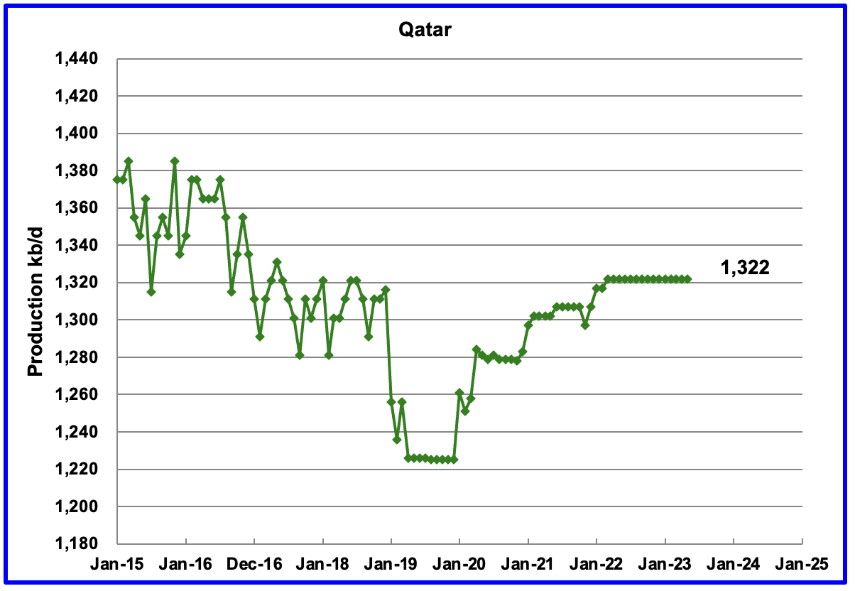 March Non Opec Oil Production Drops Seeking Alpha