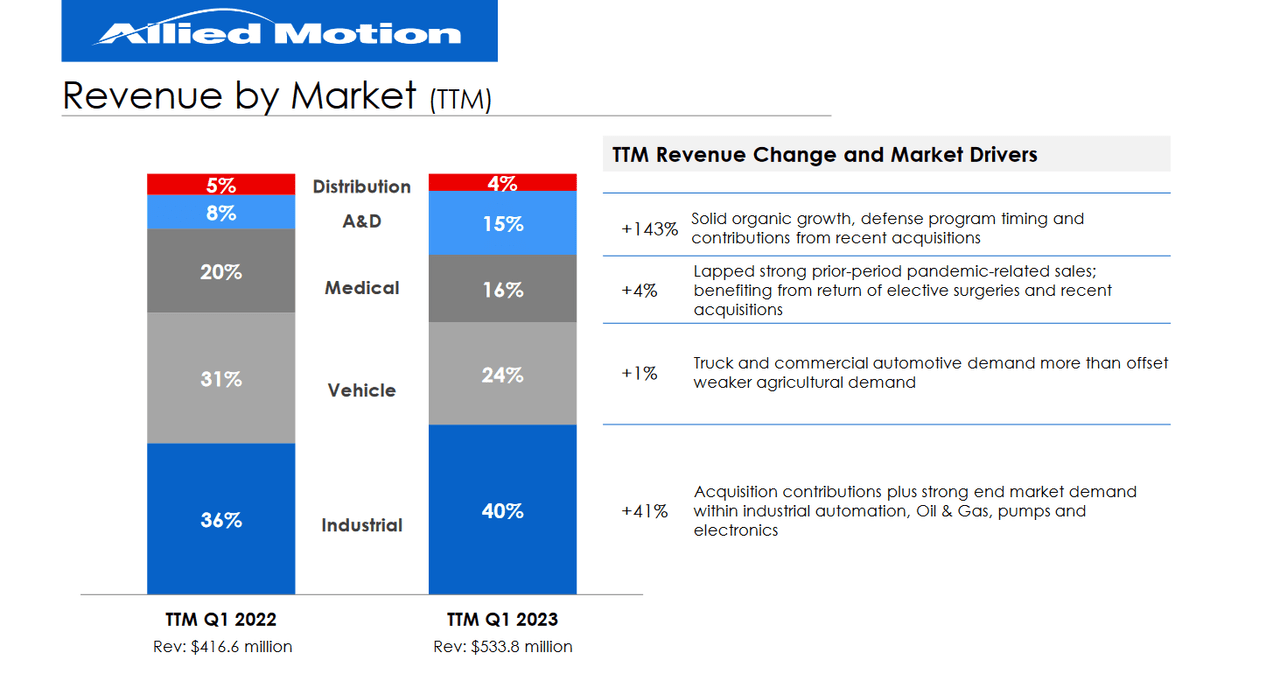 The revenue streams that AMOT has