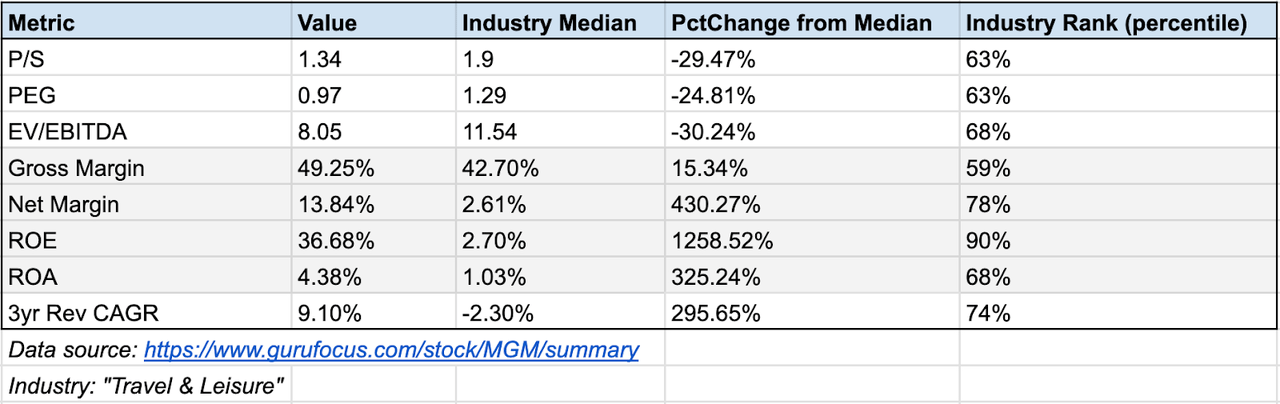 MGM vs industry: multiples & earnings