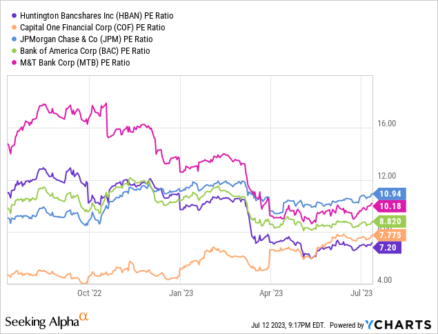 Chart comparing HBAN, COF, and peers P/E ratio.